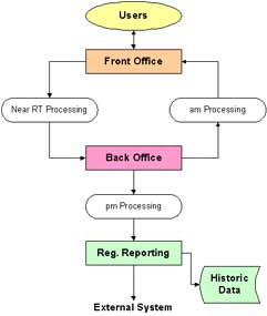 Front Office - Back Office system
